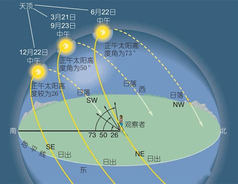 日出方向|中国的日出日落时间表